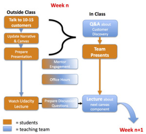 lean-launchpad-class-organization