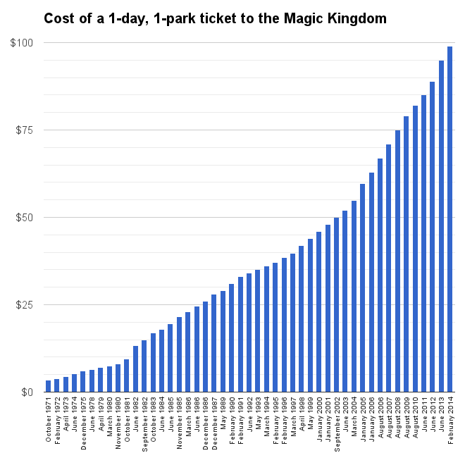 A brief history of Walt Disney World ticket price increases philip