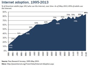 OA_internetadoption