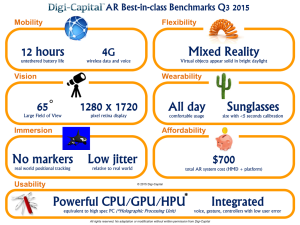 Digi-Capital-AR-Best-in-class-Q3-2015-1024x768