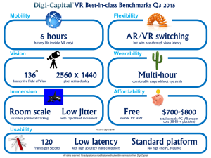 Digi-Capital-VR-Best-in-class-Q3-2015-1024x768