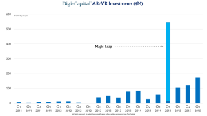 digi-capital-ar-vr-investments-2011-to-2015