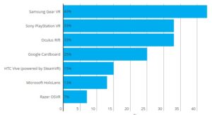 nielsen-2017-gamers-vr-awareness-byformat