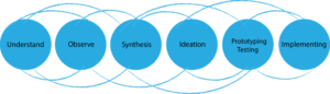 Design_Thinking_process_in_the_Chapters_Dialogue_project
