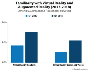 20190111 Chart-PA_Familiarity-Virtual-Reality-Augmented-Reality_500x400